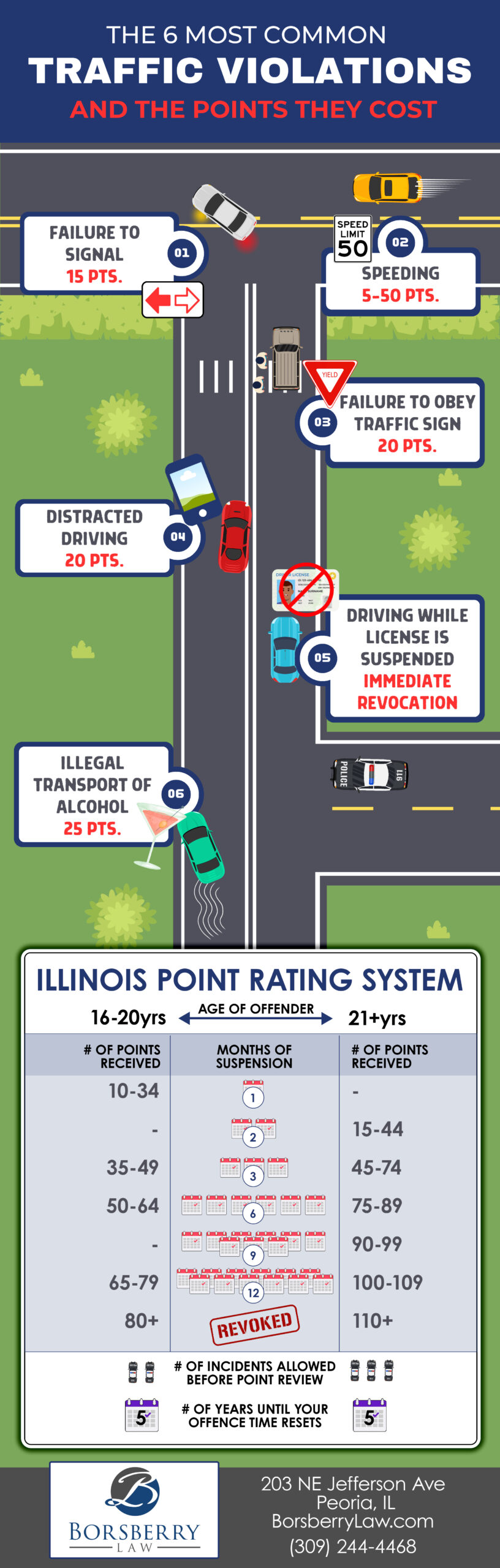 The 6 most common traffic violations. An infographic describing some of the most common traffic violations that occur in Illinois, the points assigned to each, and the Illinois Point Rating System